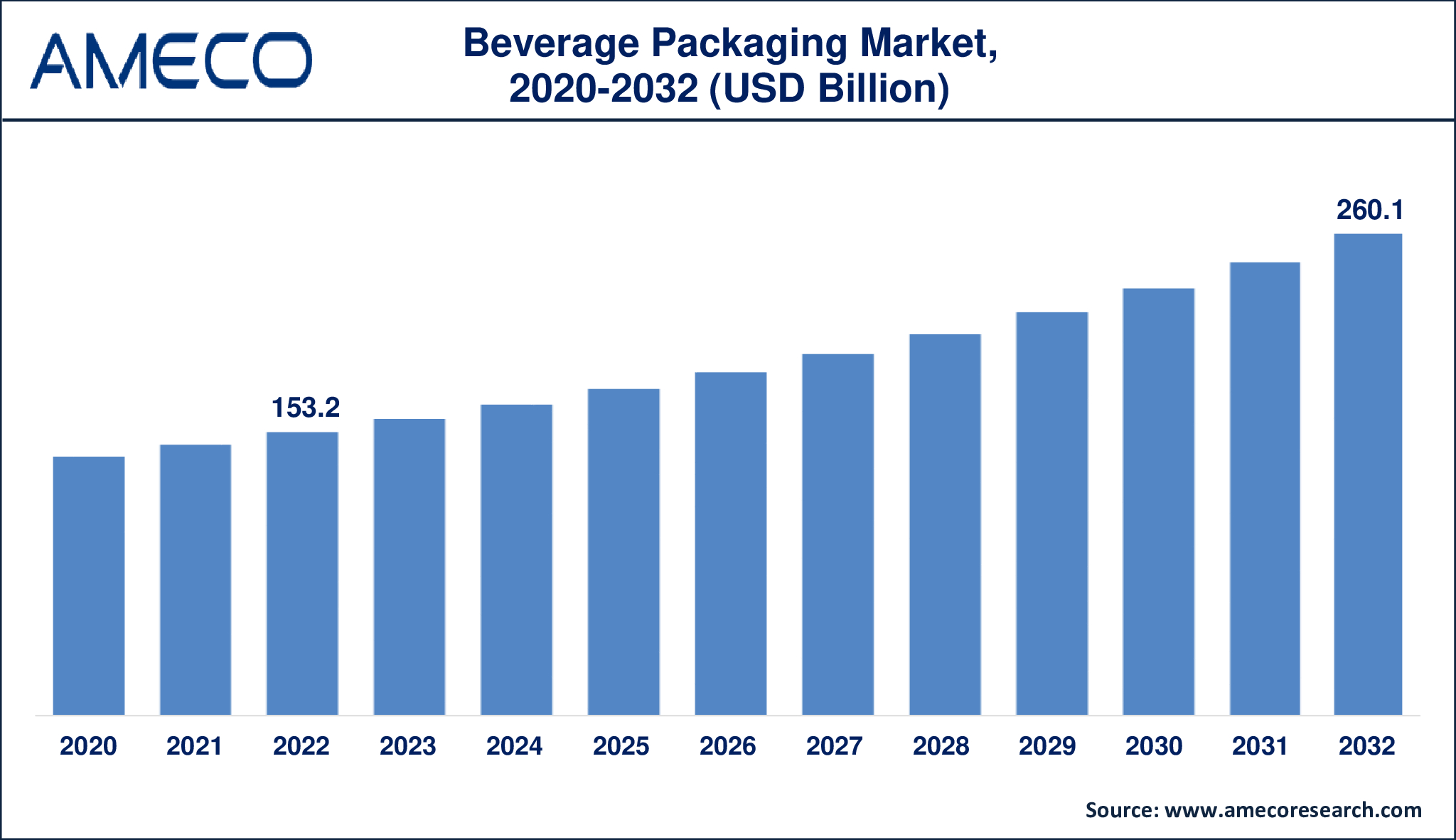 Beverage Packaging Market Dynamics